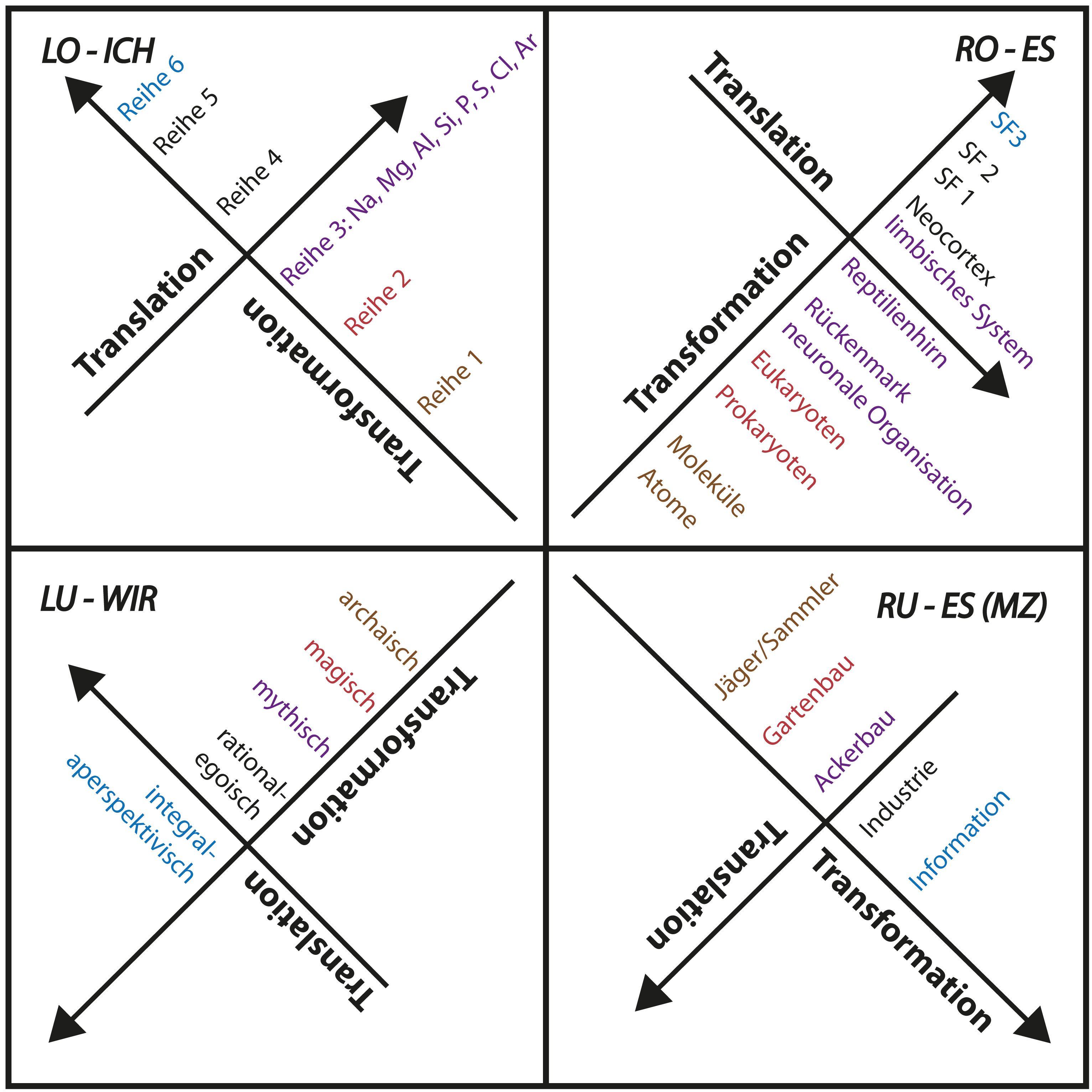 Transformation und Translation in den vier Quadranten