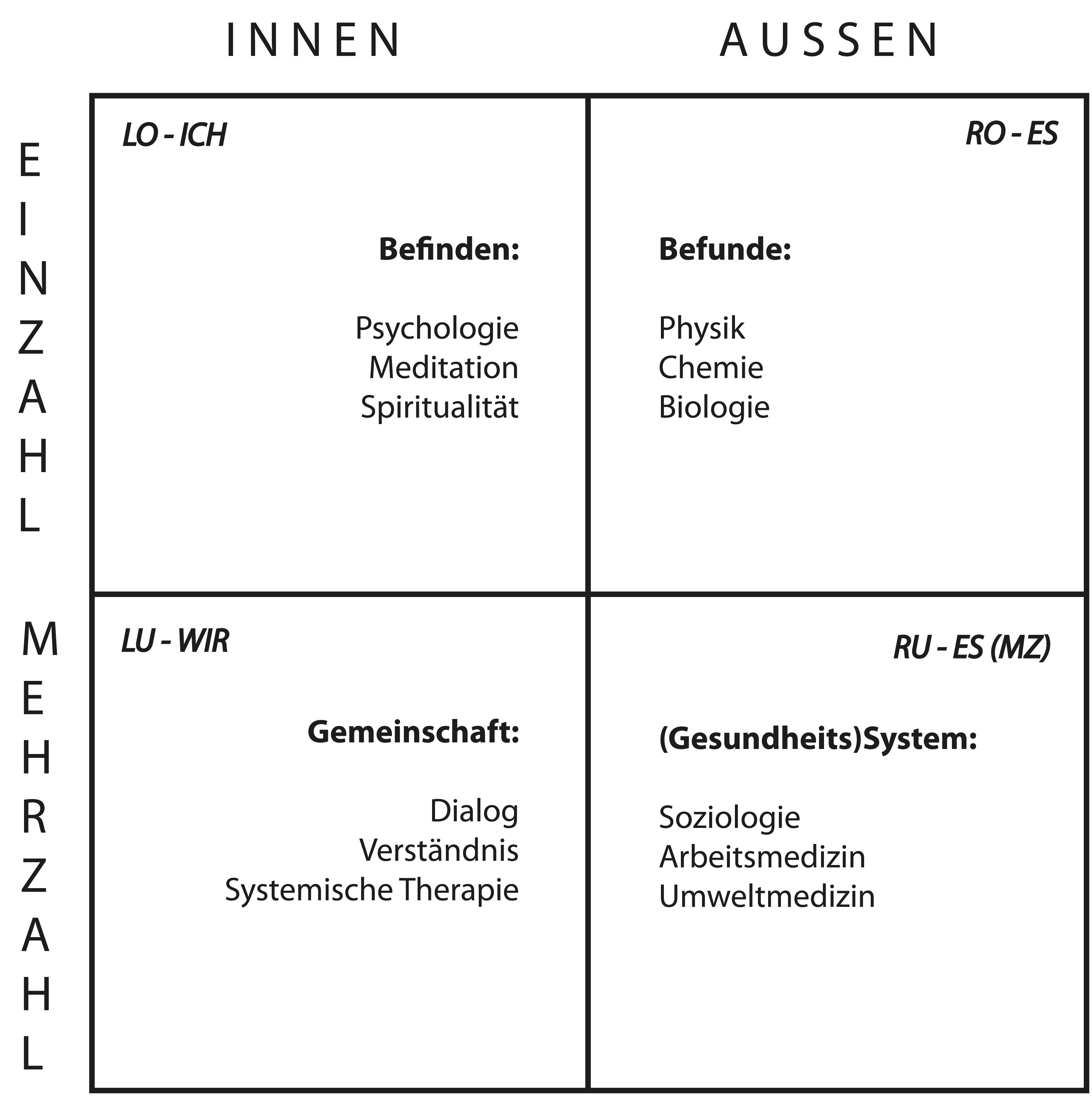 die vier Quadranten