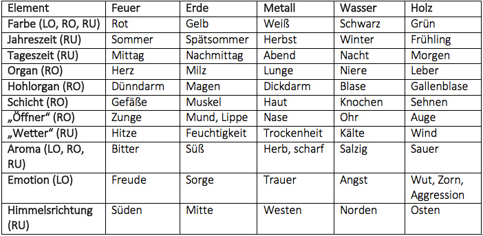 Wandlungsphasen in der traditionellen Chinesischen Medizin