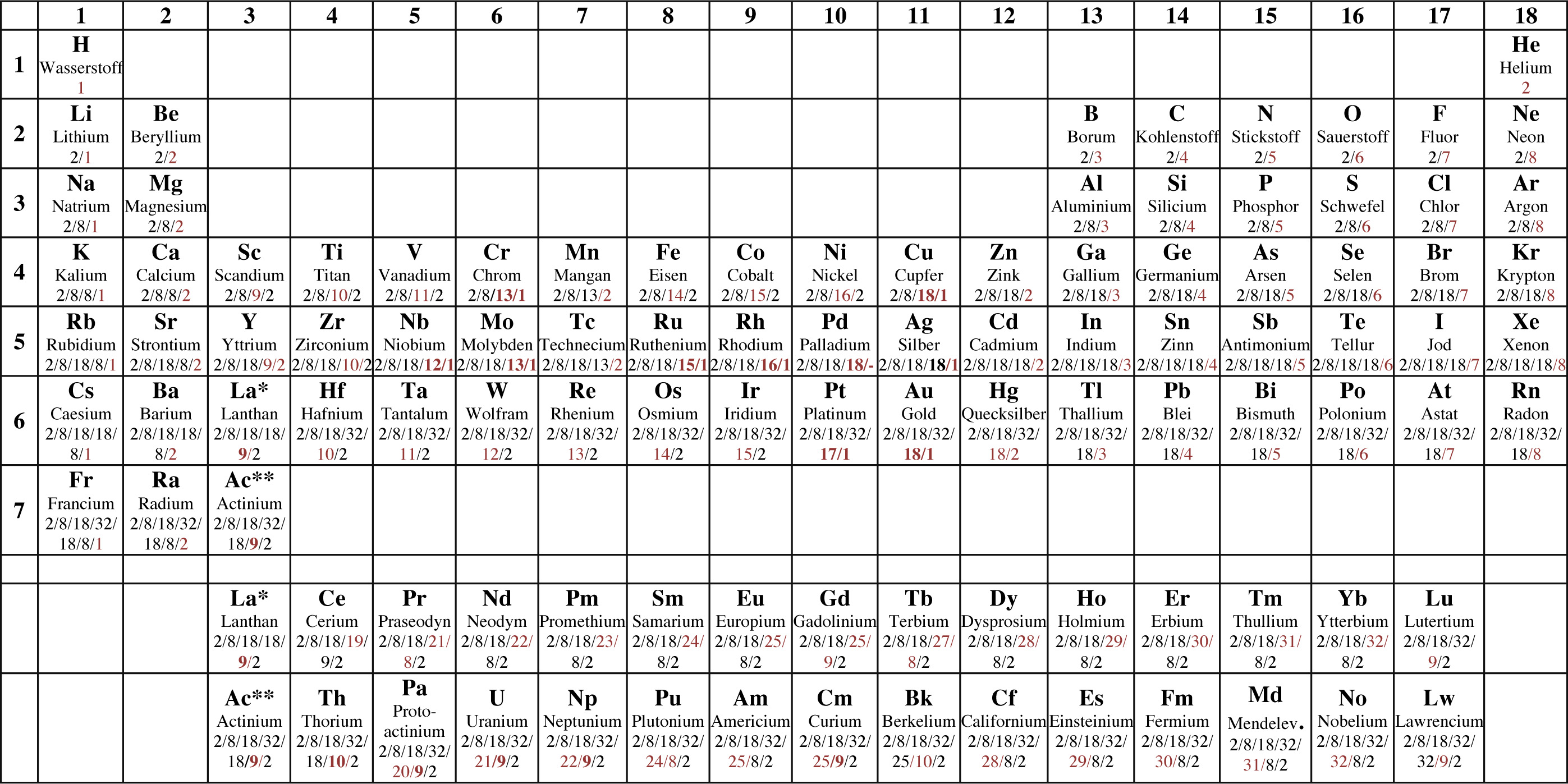 Periodensystem der Elemente