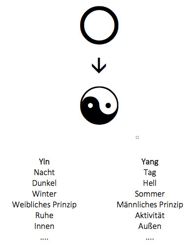 Yin und Yang