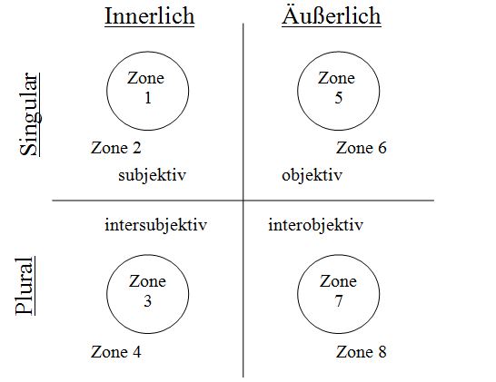 8 Zonen